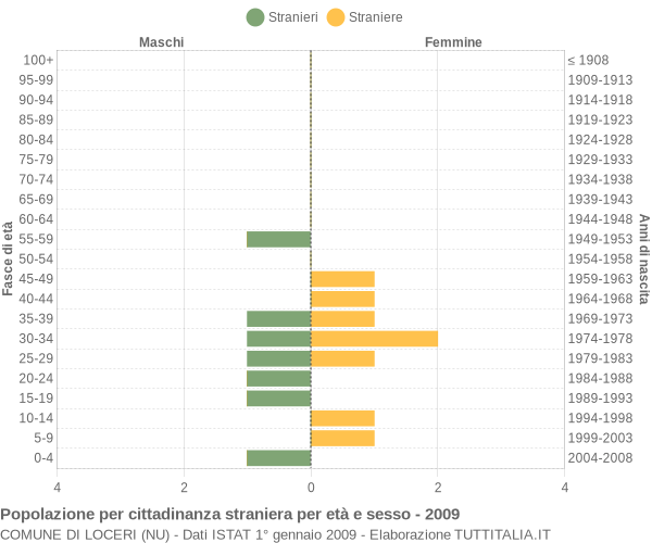 Grafico cittadini stranieri - Loceri 2009