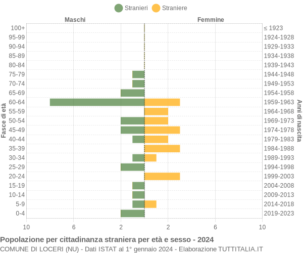 Grafico cittadini stranieri - Loceri 2024