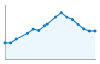 Grafico andamento storico popolazione Comune di Loceri (NU)