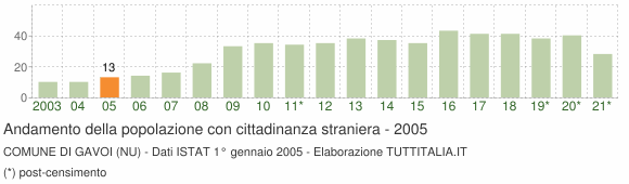 Grafico andamento popolazione stranieri Comune di Gavoi (NU)
