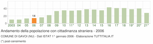 Grafico andamento popolazione stranieri Comune di Gavoi (NU)
