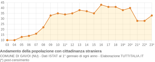 Andamento popolazione stranieri Comune di Gavoi (NU)