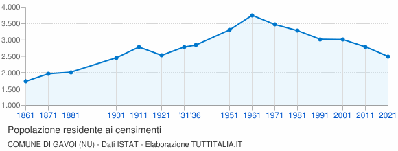 Grafico andamento storico popolazione Comune di Gavoi (NU)