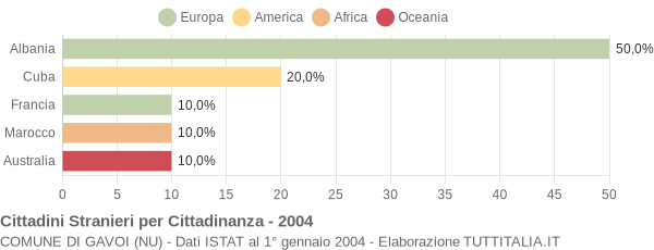 Grafico cittadinanza stranieri - Gavoi 2004