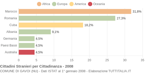 Grafico cittadinanza stranieri - Gavoi 2008