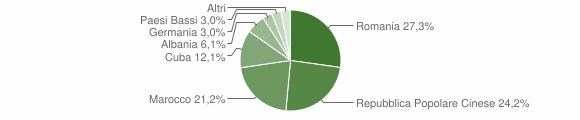 Grafico cittadinanza stranieri - Gavoi 2009