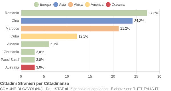 Grafico cittadinanza stranieri - Gavoi 2009