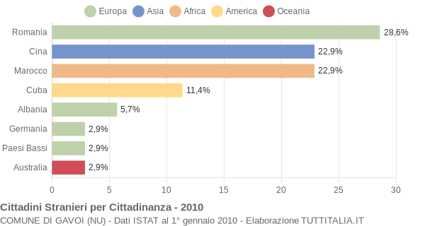 Grafico cittadinanza stranieri - Gavoi 2010