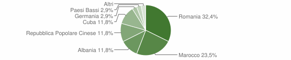 Grafico cittadinanza stranieri - Gavoi 2011