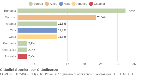 Grafico cittadinanza stranieri - Gavoi 2011