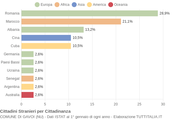 Grafico cittadinanza stranieri - Gavoi 2013