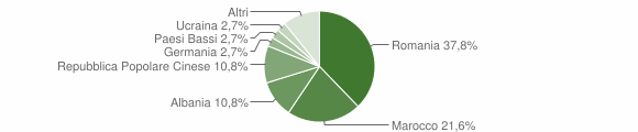 Grafico cittadinanza stranieri - Gavoi 2014