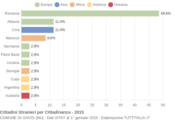 Grafico cittadinanza stranieri - Gavoi 2015