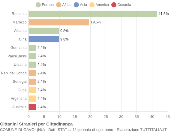 Grafico cittadinanza stranieri - Gavoi 2017