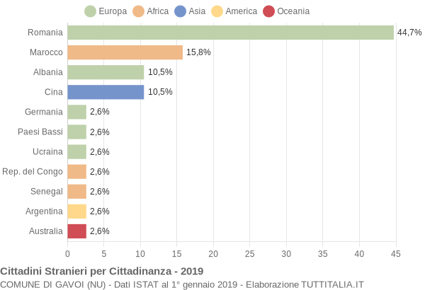 Grafico cittadinanza stranieri - Gavoi 2019