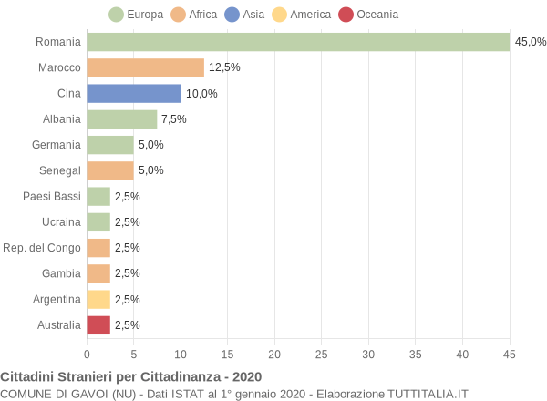 Grafico cittadinanza stranieri - Gavoi 2020