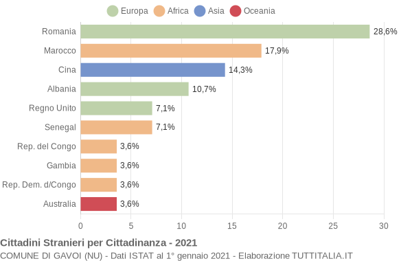 Grafico cittadinanza stranieri - Gavoi 2021