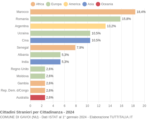 Grafico cittadinanza stranieri - Gavoi 2024