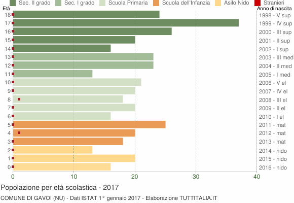 Grafico Popolazione in età scolastica - Gavoi 2017