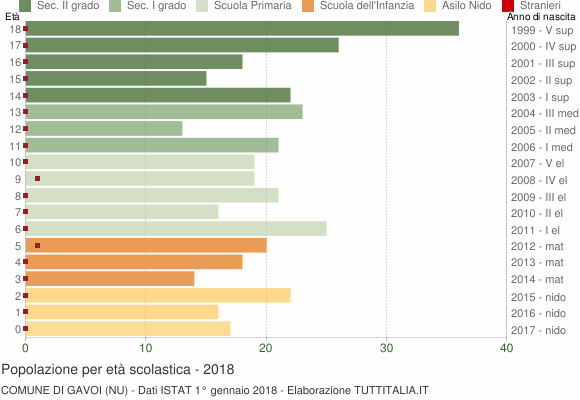 Grafico Popolazione in età scolastica - Gavoi 2018