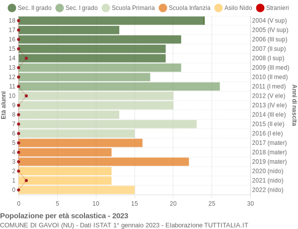 Grafico Popolazione in età scolastica - Gavoi 2023