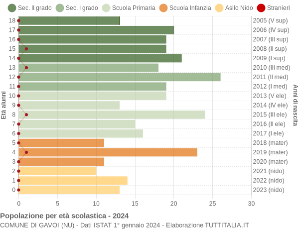 Grafico Popolazione in età scolastica - Gavoi 2024