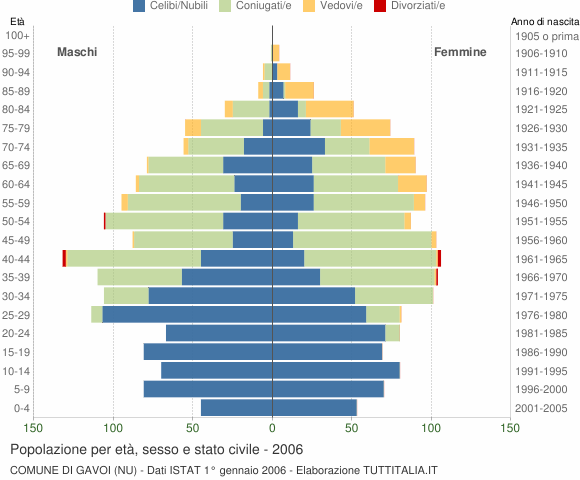 Grafico Popolazione per età, sesso e stato civile Comune di Gavoi (NU)