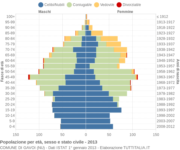 Grafico Popolazione per età, sesso e stato civile Comune di Gavoi (NU)