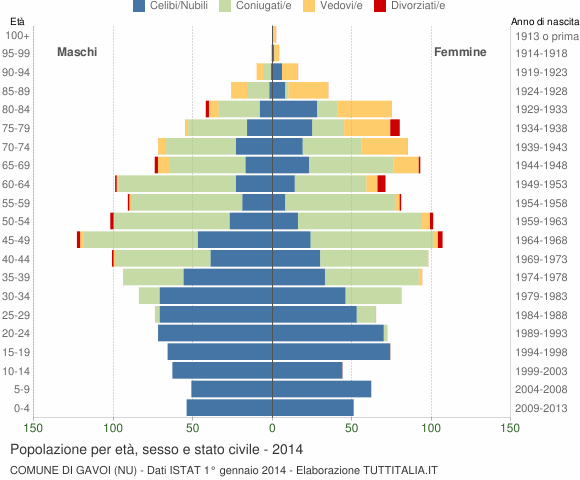 Grafico Popolazione per età, sesso e stato civile Comune di Gavoi (NU)