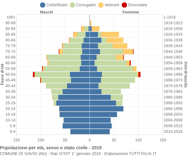 Grafico Popolazione per età, sesso e stato civile Comune di Gavoi (NU)