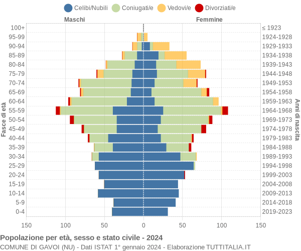 Grafico Popolazione per età, sesso e stato civile Comune di Gavoi (NU)