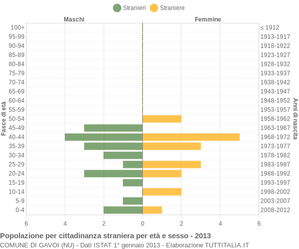 Grafico cittadini stranieri - Gavoi 2013