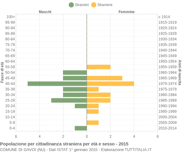 Grafico cittadini stranieri - Gavoi 2015