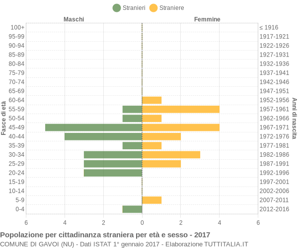 Grafico cittadini stranieri - Gavoi 2017