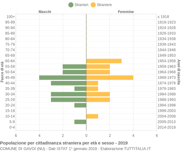 Grafico cittadini stranieri - Gavoi 2019