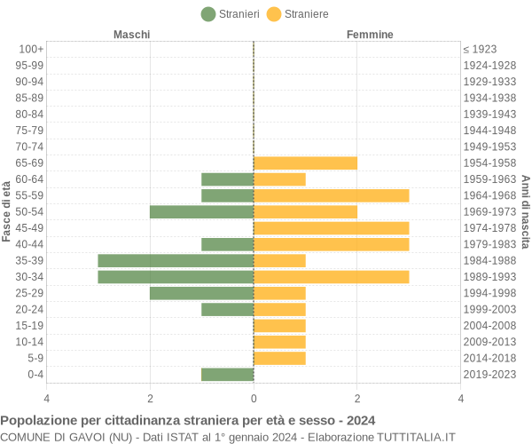 Grafico cittadini stranieri - Gavoi 2024