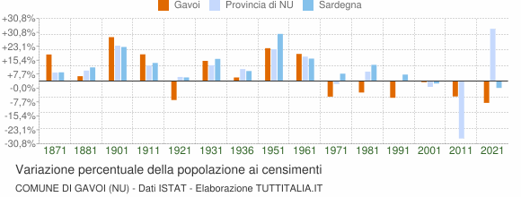 Grafico variazione percentuale della popolazione Comune di Gavoi (NU)