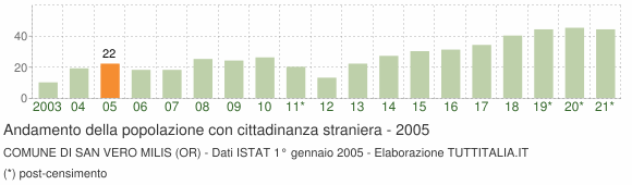 Grafico andamento popolazione stranieri Comune di San Vero Milis (OR)