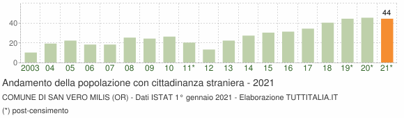 Grafico andamento popolazione stranieri Comune di San Vero Milis (OR)