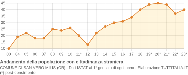 Andamento popolazione stranieri Comune di San Vero Milis (OR)