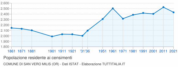 Grafico andamento storico popolazione Comune di San Vero Milis (OR)