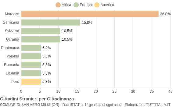 Grafico cittadinanza stranieri - San Vero Milis 2004