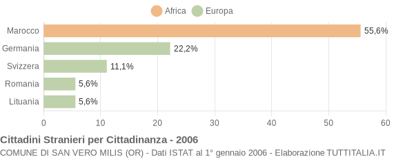 Grafico cittadinanza stranieri - San Vero Milis 2006