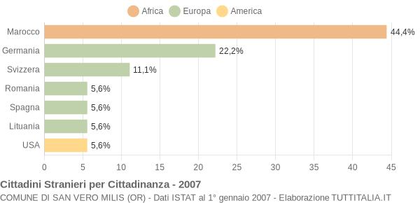 Grafico cittadinanza stranieri - San Vero Milis 2007