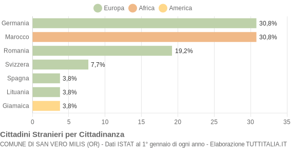 Grafico cittadinanza stranieri - San Vero Milis 2010