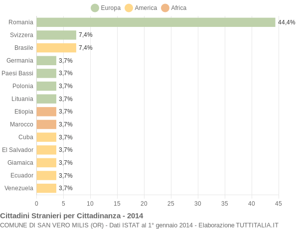 Grafico cittadinanza stranieri - San Vero Milis 2014