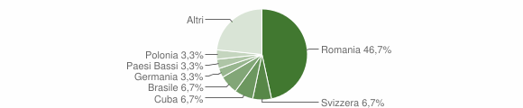 Grafico cittadinanza stranieri - San Vero Milis 2015