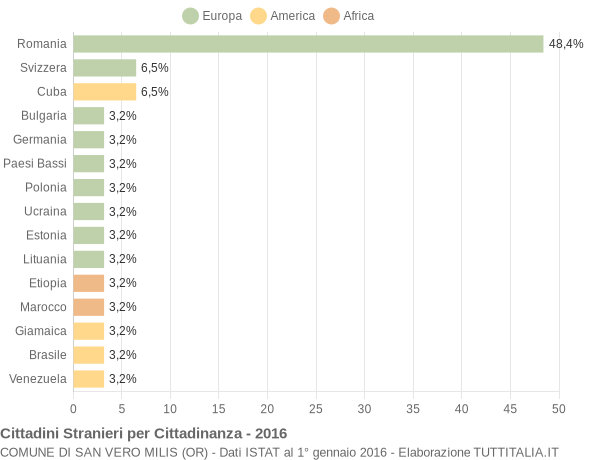 Grafico cittadinanza stranieri - San Vero Milis 2016