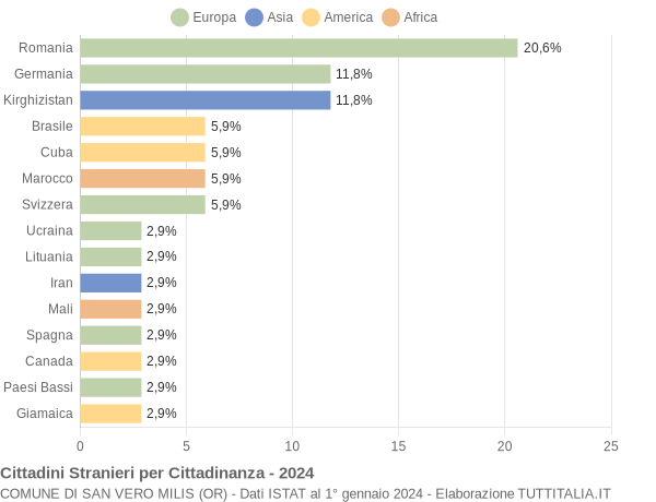 Grafico cittadinanza stranieri - San Vero Milis 2024