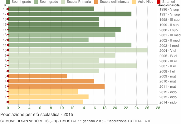 Grafico Popolazione in età scolastica - San Vero Milis 2015